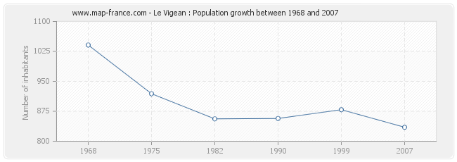 Population Le Vigean